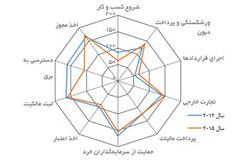 سهم و نقش سیاست خارجی در توسعه صنعتی