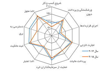 سهم و نقش سیاست خارجی در توسعه صنعتی