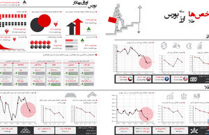 شاخص طلا سکه ارز بورس
