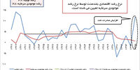 اقتصاد ایران در تله سرمایه‌گذاری