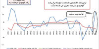 اقتصاد ایران در تله سرمایه‌گذاری
