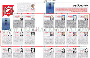 عاقبت رئیس‌کل بودن
