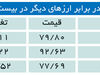 سقوط 22 درصدی قیمت نفت 
