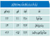 سقوط 22 درصدی قیمت نفت 