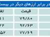 سقوط 22 درصدی قیمت نفت 