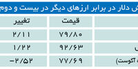 سقوط 22 درصدی قیمت نفت 