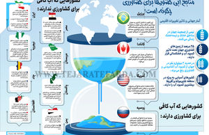 منابع آبی کشورها برای کشاورزی چگونه است؟