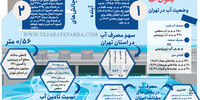 تهران؛ زیر سایه بحران آب