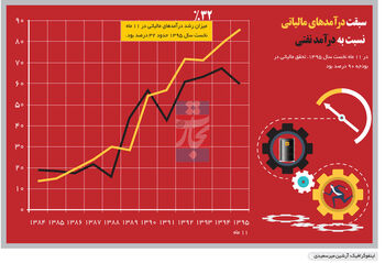 نفت‌زدایی از بودجه 