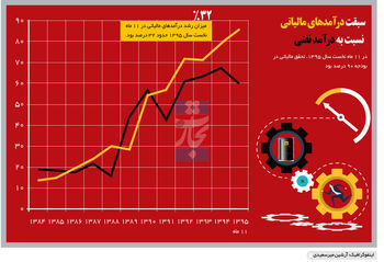 نفت‌زدایی از بودجه 