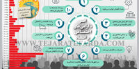 اثـر ناآرامی‌های اجتمـاعی بر اقتصاد