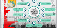 اثـر ناآرامی‌های اجتمـاعی بر اقتصاد