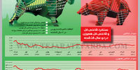 عملکرد شاخص کل و شاخص کل هم‌وزن‌ در دو سال گذشته