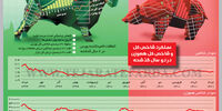 عملکرد شاخص کل و شاخص کل هم‌وزن‌ در دو سال گذشته