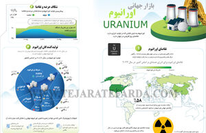 بازار جهانی اورانیوم