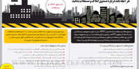 هر آنچه باید درباره صندوق املاک و مستغلات بدانید
