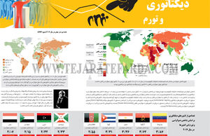 دیکتاتوری و تورم