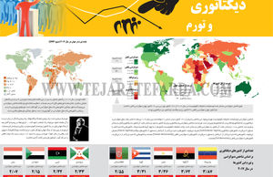 دیکتاتوری و تورم