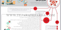تغییرات ایجاد شده در اساسنامه پیشنهادی سازمان حمایت مصرف‌کنندگان و تولیدکنندگان