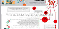 تغییرات ایجاد شده در اساسنامه پیشنهادی سازمان حمایت مصرف‌کنندگان و تولیدکنندگان