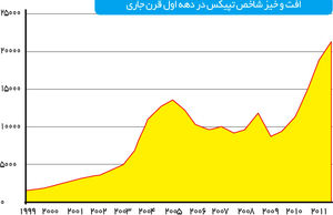 رکورد در رکود