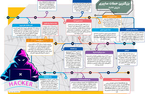 بزرگترین حملات سایبری تا ژوئن 2024
