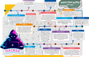 بزرگترین حملات سایبری تا ژوئن 2024
