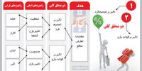 مقابله با آسیب‌های تعارض منافع 