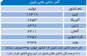 «گاز شیل» مهم ترین تهدید دارندگان ذخایر گاز