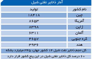 «گاز شیل» مهم ترین تهدید دارندگان ذخایر گاز