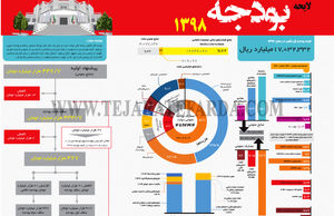 لایحه بودجه 1398