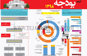 لایحه بودجه 1398