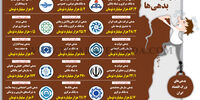 سیکل معیوب بدهی‌ها