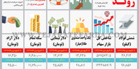 روند بازارها