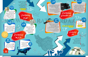 چشم‌انداز اقتصاد ایران