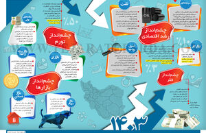 چشم‌انداز اقتصاد ایران