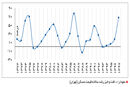 ریشه‌یابی ناصحیح

