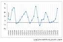 ریشه‌یابی ناصحیح

