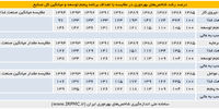 مسیر بهبود بهره‌وری صنعت غذا