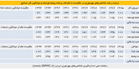 مسیر بهبود بهره‌وری صنعت غذا