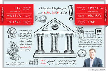 بدهی بانک‌ها به بانک‌ مرکزی