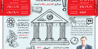 بدهی بانک‌ها به بانک‌ مرکزی
