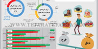وضعیت مالی خانوار ایرانی