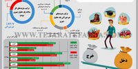 وضعیت مالی خانوار ایرانی