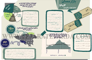 بازار مسکن استان تهران در فروردین 1403