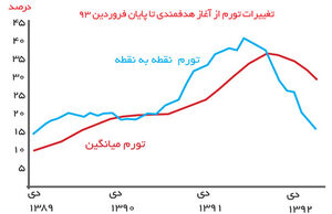 بنزین معیار تورم نیست