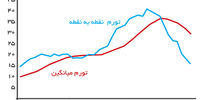 بنزین معیار تورم نیست