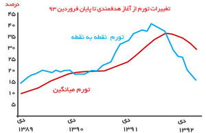 بنزین معیار تورم نیست
