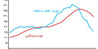 بنزین معیار تورم نیست