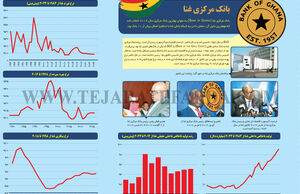 بانک‌مرکزی غنا